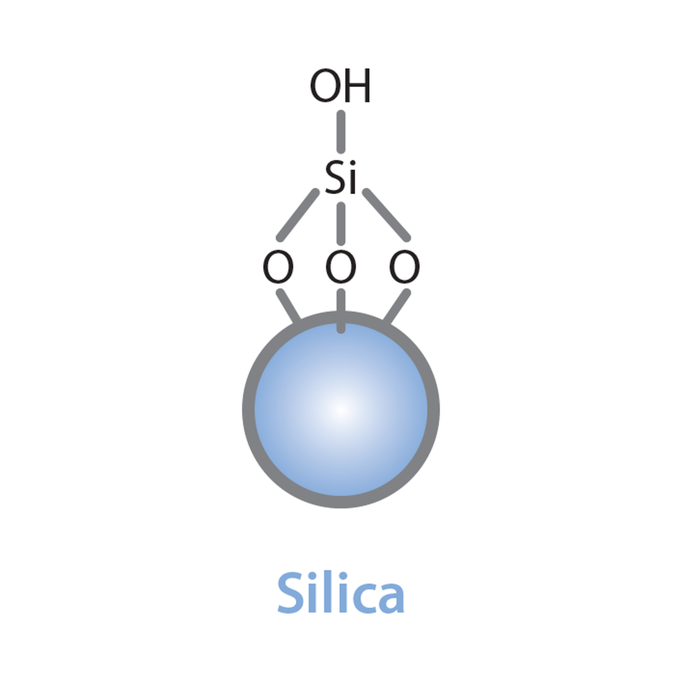Restek Allure Silica LC-Säule, 5 µm, 60 Å, 250 x 2,1 mm, Strukturformel der stationären Phase