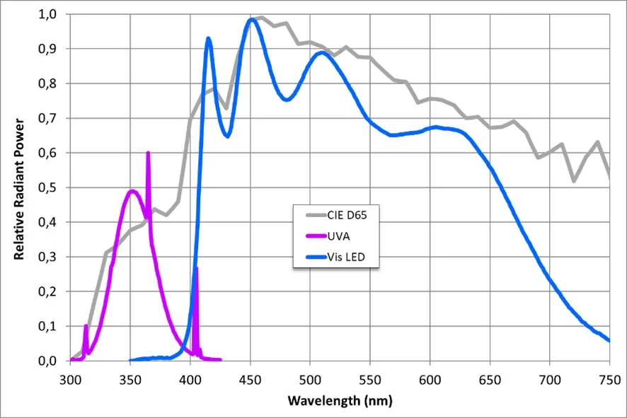 Spectrum to CIE D65